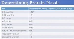 determining_protein_needs